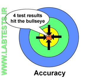 An example of accuracy is when 4 results hit the bullseye