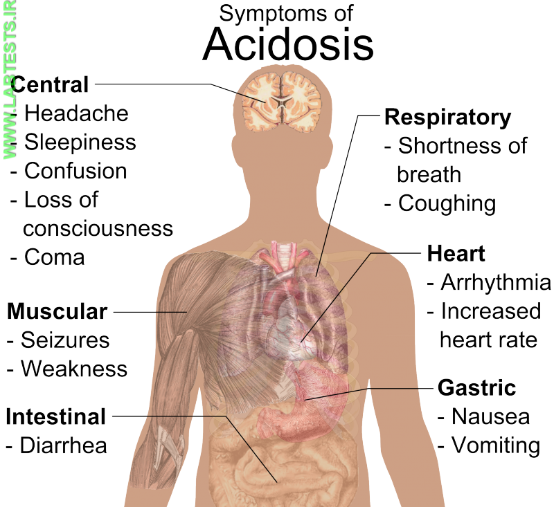 symptoms of acidosis