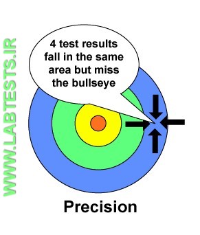 An example of precision is when 4 results fall in the same area but miss the bullseye.